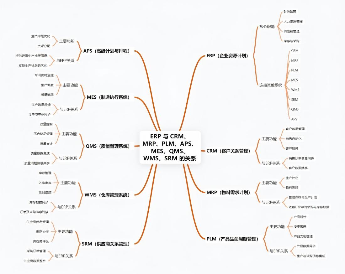 01 Beyond ERP-Demystifying the Ecosystem of CRM MES PLM WMS & More